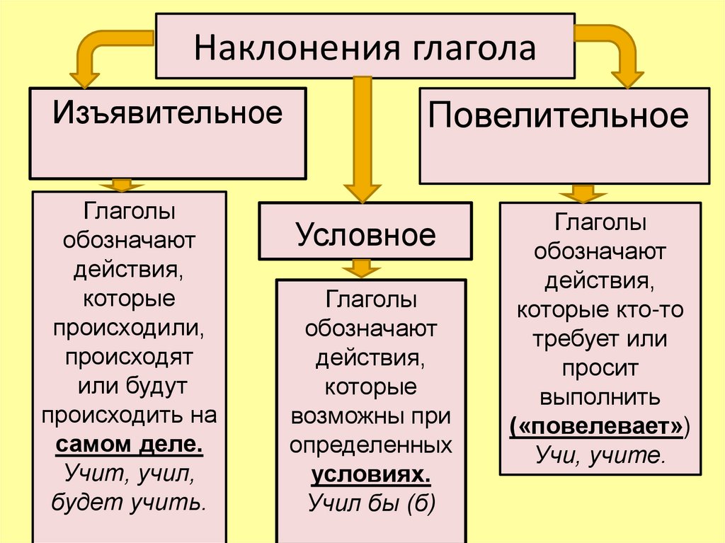 Условный повелительный. Как определить наклонение глагола. Как различать наклонения. Как различать наклонения глаголов. Как различаьнаклонение.