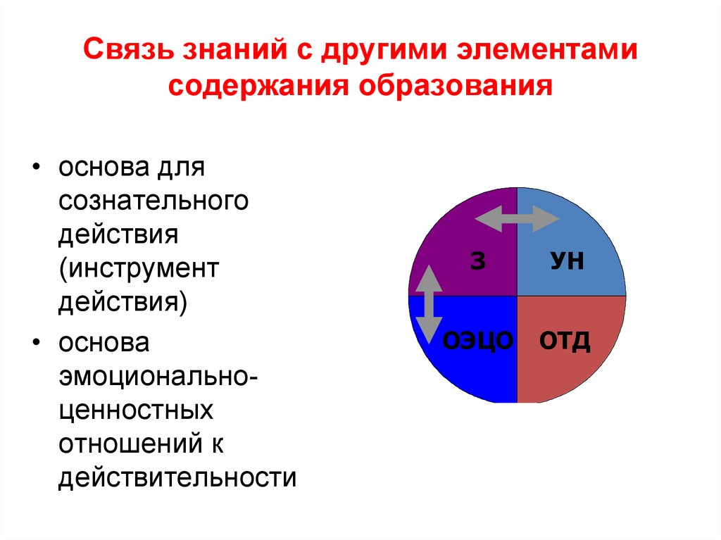 Элементы содержания образования