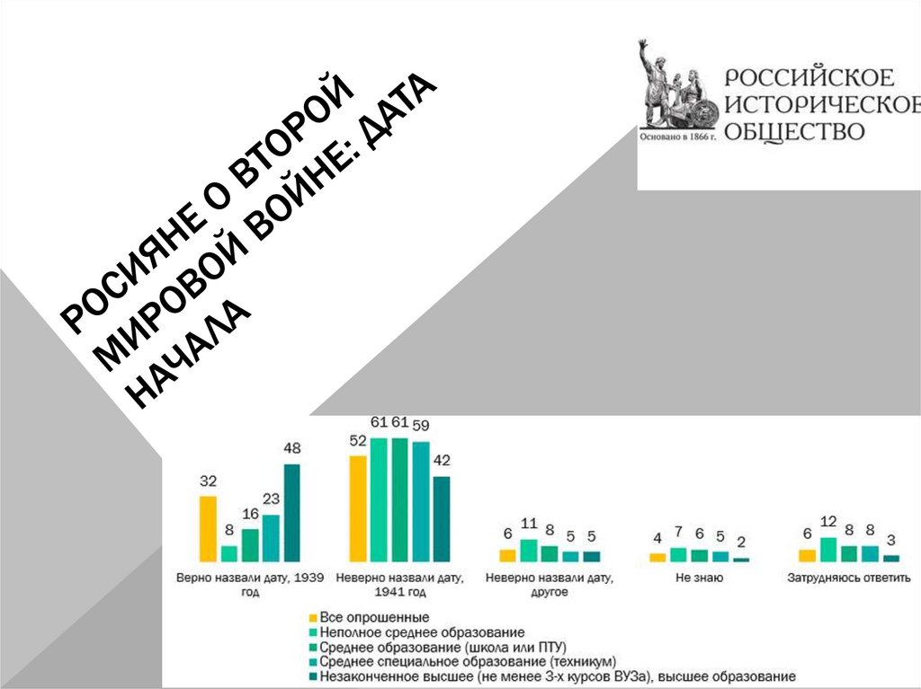 РОСИЯНЕ о Второй мировой войне: дата начала