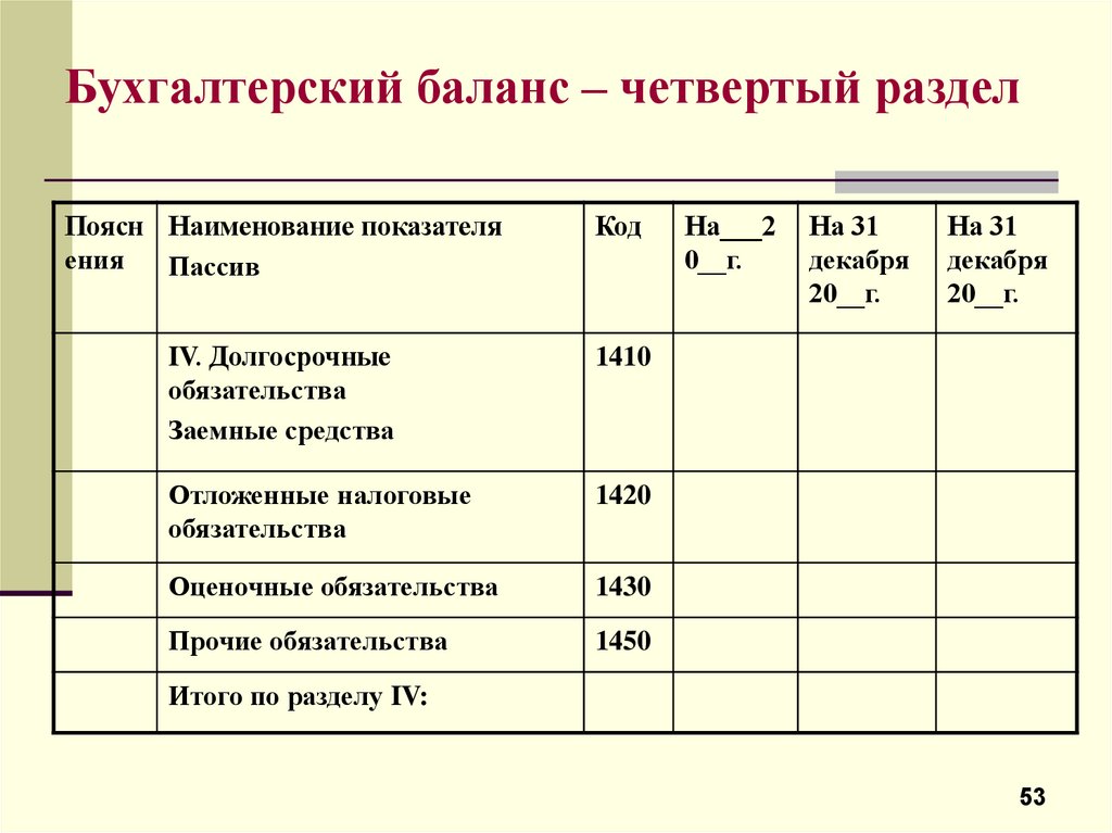 Показатели пассива бухгалтерского баланса