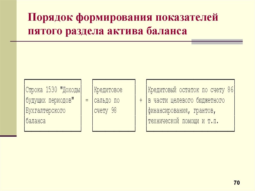 Активы это будущие доходы. Строка 1530. 1530 В балансе. Строка 1300 баланса. 1400 Строка баланса.