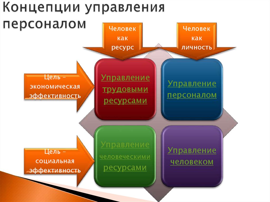 Современные концепции менеджмента презентация