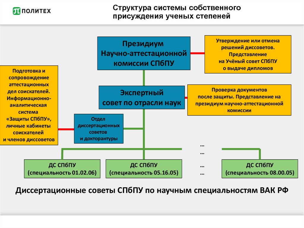 Порядок присуждения ученых степеней 2023