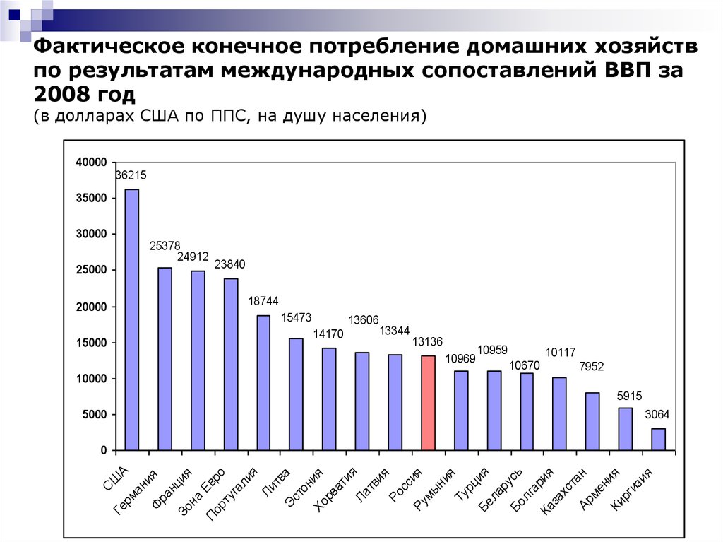 Конечное потребление услуг. Конечное потребление домашних хозяйств. Фактическое конечное потребление. ВВП на душу населения в 2008 году. Структура фактического конечного потребления домашних хозяйств.