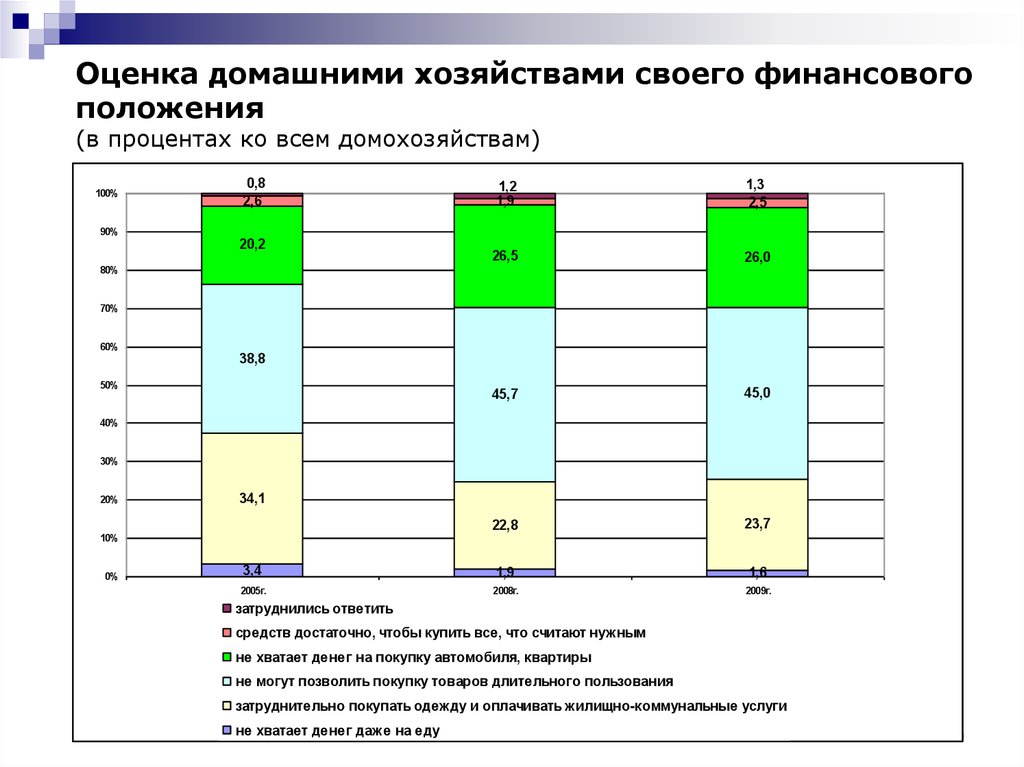 Социальный статус показатели