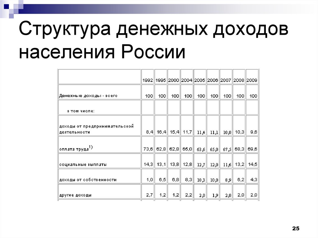 Структура денежных доходов населения России