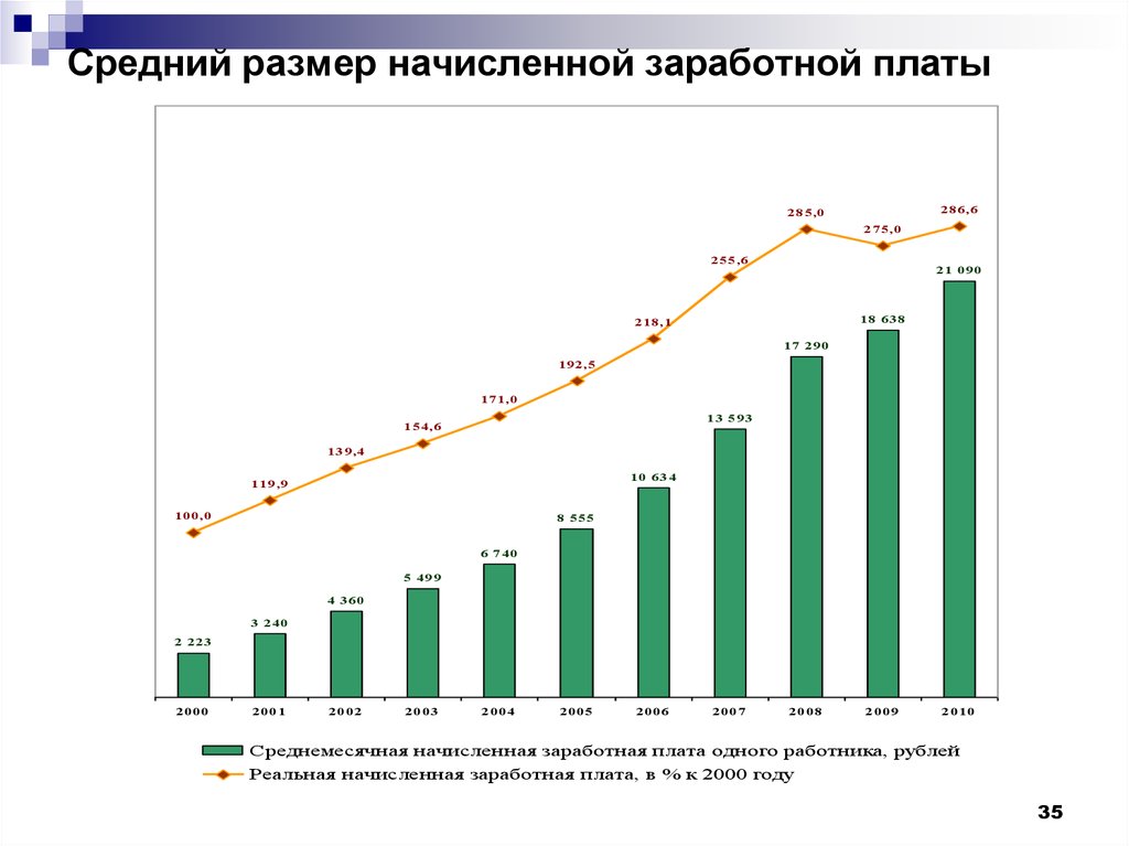 Средняя зарплата в россии в 2000. Величина заработной платы. Реальная начисленная заработная плата. Средний размер заработной платы. Динамика среднемесячной реальной начисленной заработной платы.