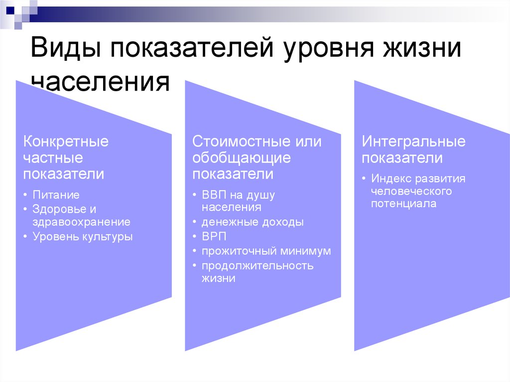 Уровень и качество жизни населения. Виды показателей. Виды уровня жизни населения. Интегральные показатели уровня жизни. Обобщающие показатели уровня жизни населения.