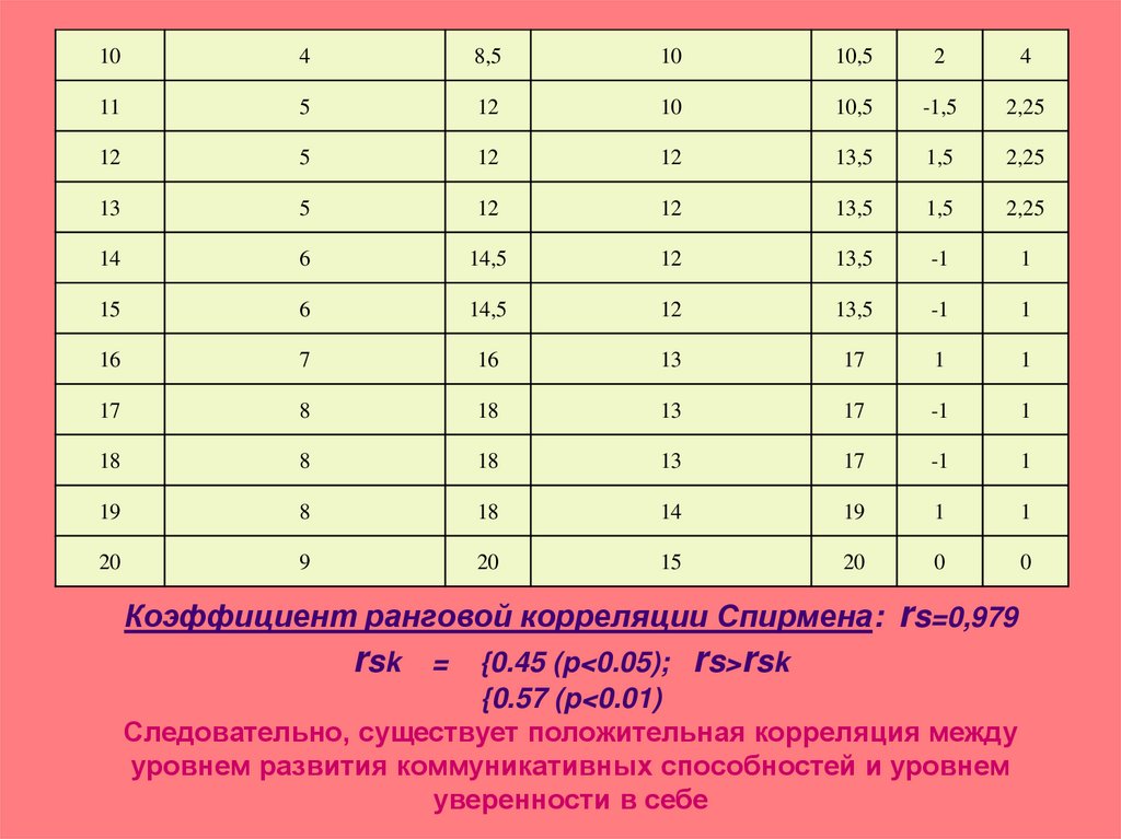 Коэффициент ранговой корреляции. Положительная корреляция Спирмена. Матрица коэффициентов ранговой корреляции Спирмена. Коэффициент ранговой корреляции Спирмена - RS. Метод ранговой корреляции таблица.