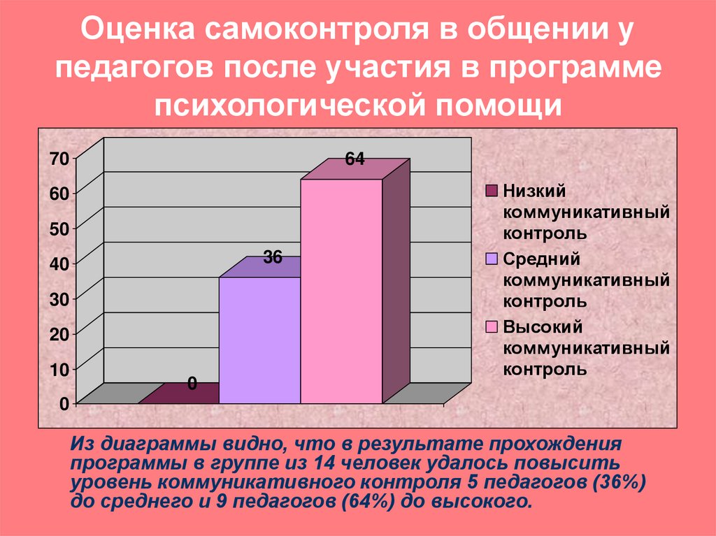 К объективным показателям самоконтроля относятся. Самоконтроль в общении. Принципы самоконтроля в общении. Особенности самоконтроля в общении. Диаграмма результатов прохождения собеседования.