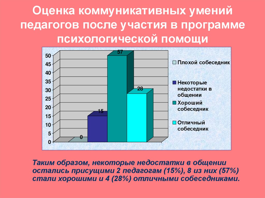 Оценка умений