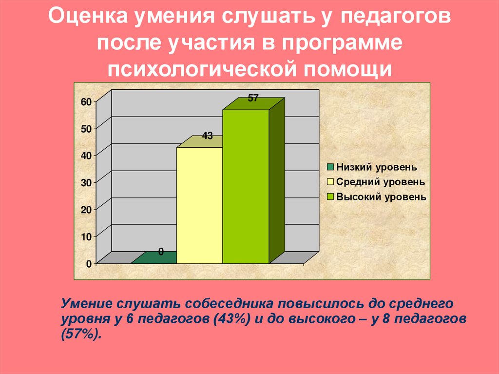 Оценка навыков презентации