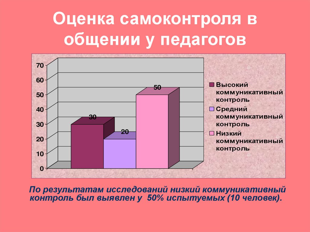 Низкий контроль. Оценка самоконтроля в общении. Критерии оценки самоконтроля. Показатели сформированности самоконтроля. Принципы самоконтроля в общении.