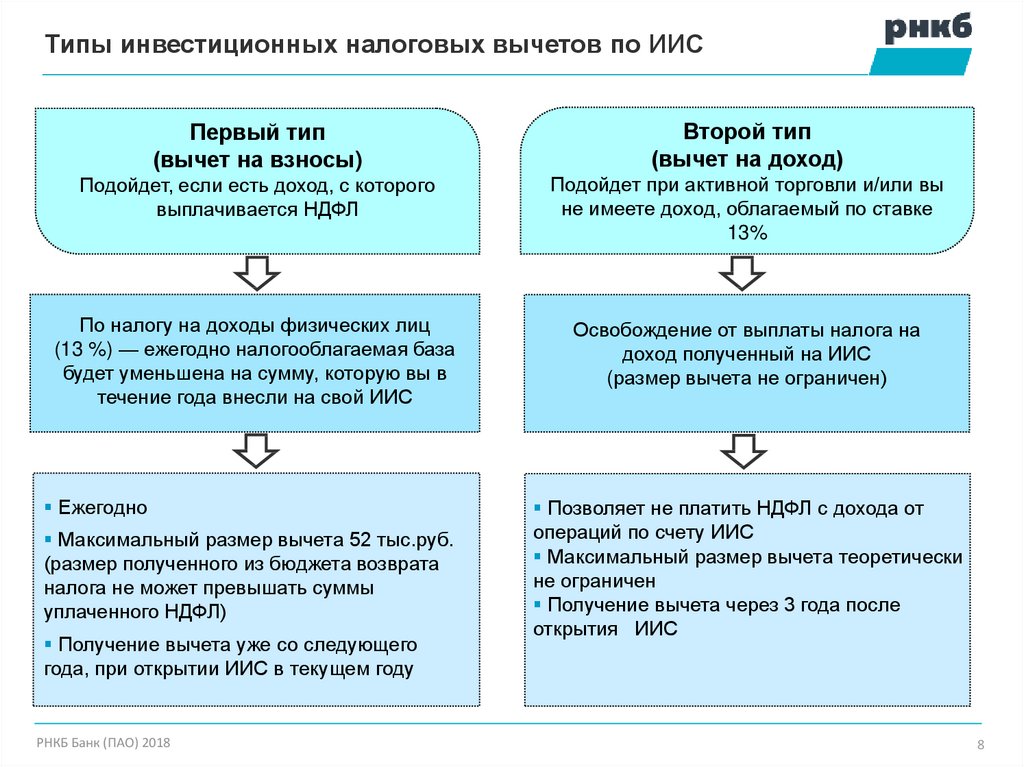 Иис налоговый вычет схема