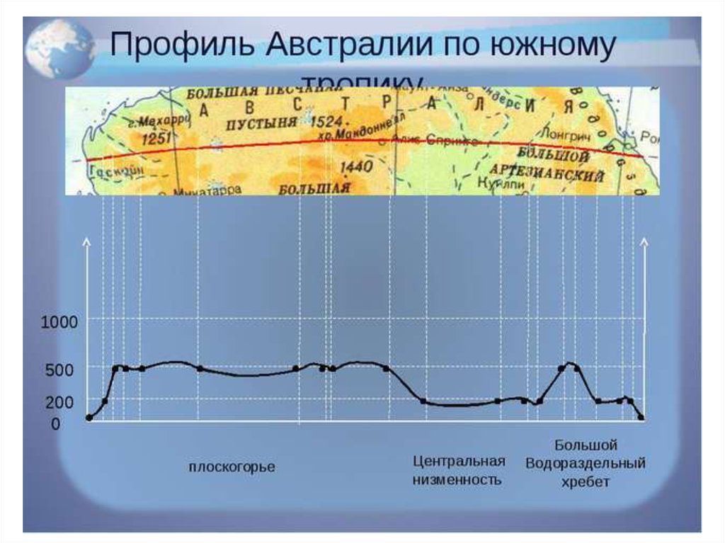 Профиль рельефа какого материка. Профиль рельефа материка Австралия. Профиль Австралии по Южному тропику. Комплексный физико-географический профиль. Начертите профиль Австралии по Южному тропику..