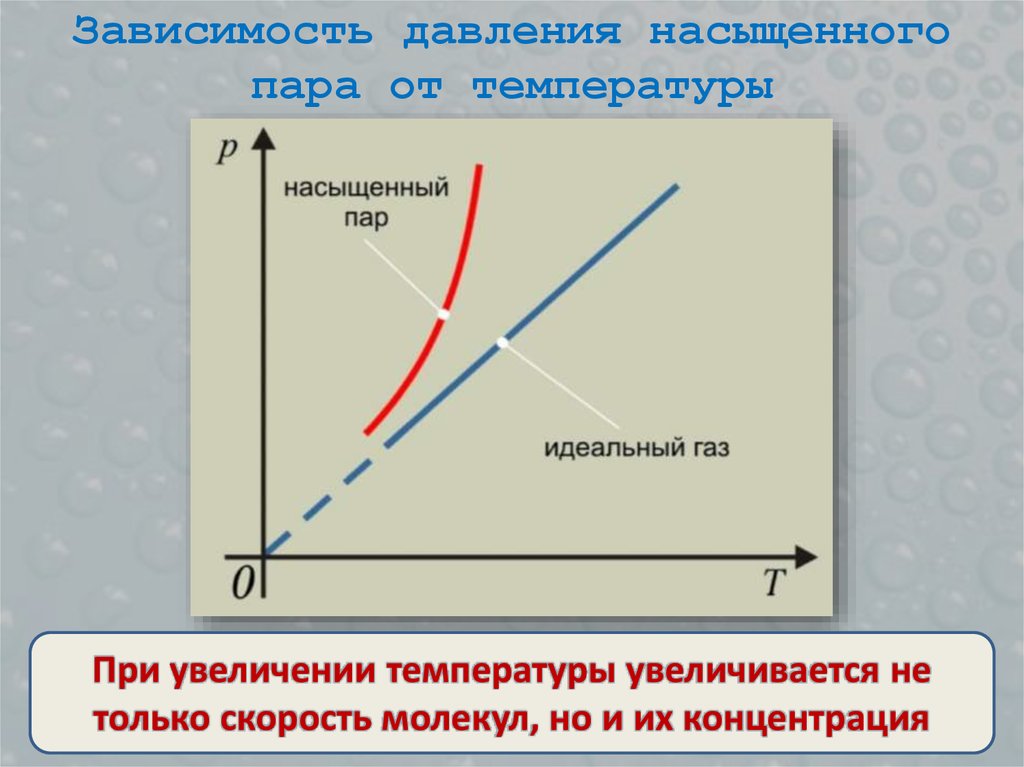 Насыщенный пар влажность воздуха