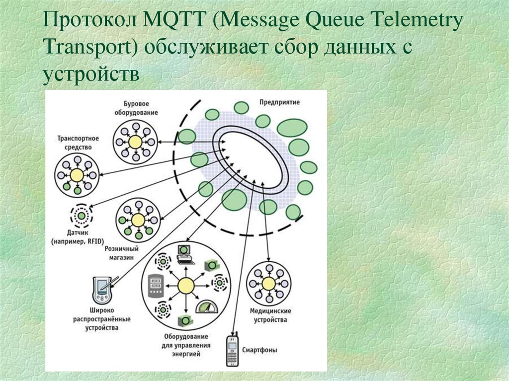 Протокол MQTT (Message Queue Telemetry Transport) обслуживает сбор данных с устройств