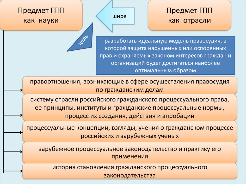 Гражданско процессуальное право это. Система гражданского процессуального права. Предмет и система науки гражданского процессуального права. Предмет ГПП И гражданского процесса. Предмет отрасли гражданского процессуального права.