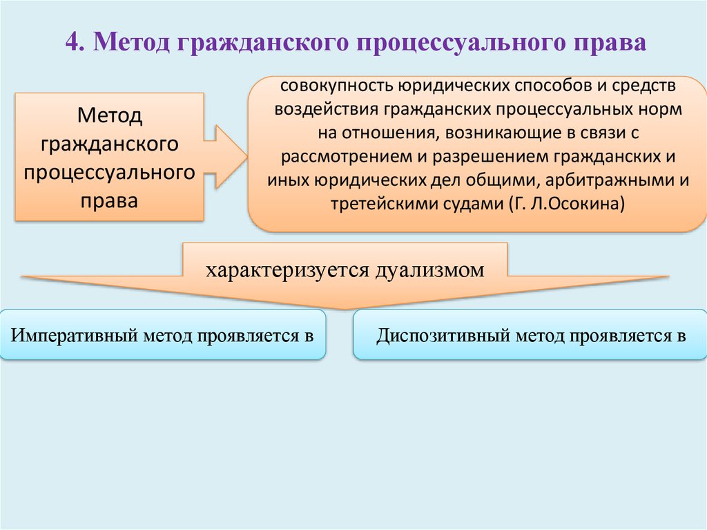 Понятие предмет метод система. Гражданско-процессуальное право метод. Гражданско-процессуальное право метод регулирования. Метод гражданского процессуального права. Гражданское процессуальное право метод правового регулирования.