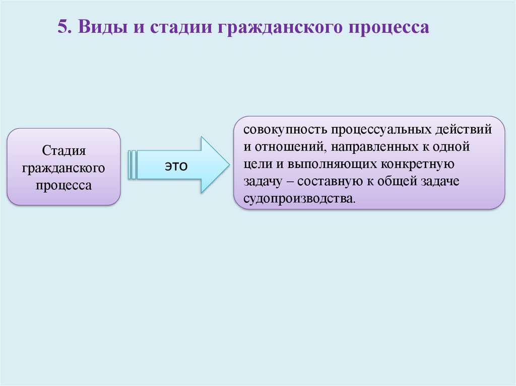 Стадии гражданского процесса схема