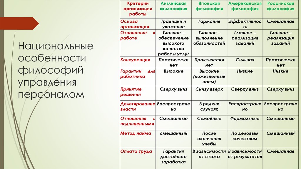 Управление сравнение. Россия подходы к управлению персоналом организации. Российская философия управления персоналом. Характеристика философии управления персоналом организации. Американская философия управления персоналом.