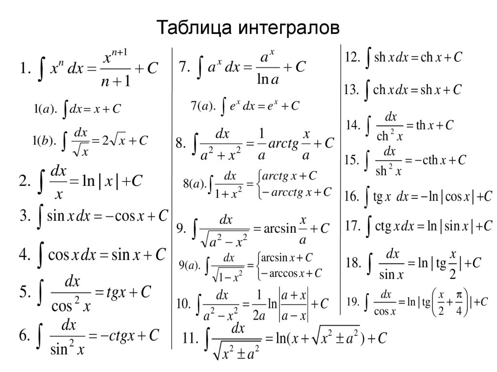 Калькулятор определенных интегралов. Формулы неопределенных интегралов. Умножение интегралов формула. Таблица первообразных 11 класс полная. Неопределенный интеграл презентация.