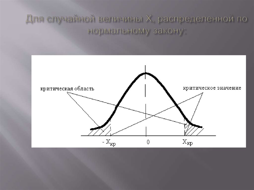 X распределение. Критическое значение случайной величины. Критическая область на графике. По нормальному. Распределение по Ассона.