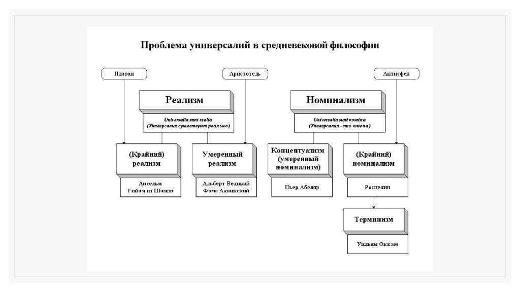 Споры номиналистов и реалистов об универсалиях. Универсалии в средневековой философии. Проблема универсалий в средневековой философии. Решение проблемы универсалий. Проблема универсалий в средневековой философии кратко.