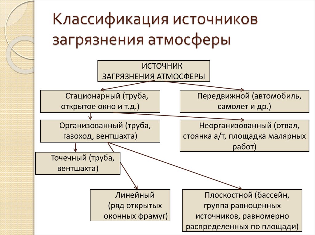 Схема классификации загрязнений