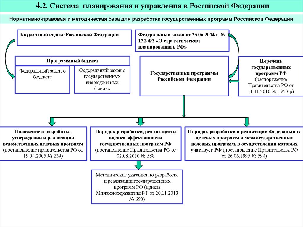 Какая государственная программа. Система управления региональными программами. Разработке и реализации федеральных целевых программ.. Региональная система Российской Федерации.. Система регионального законодательства.