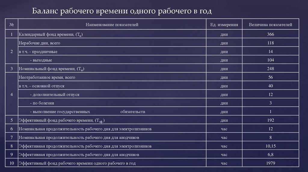 Баланс рабочего времени на год