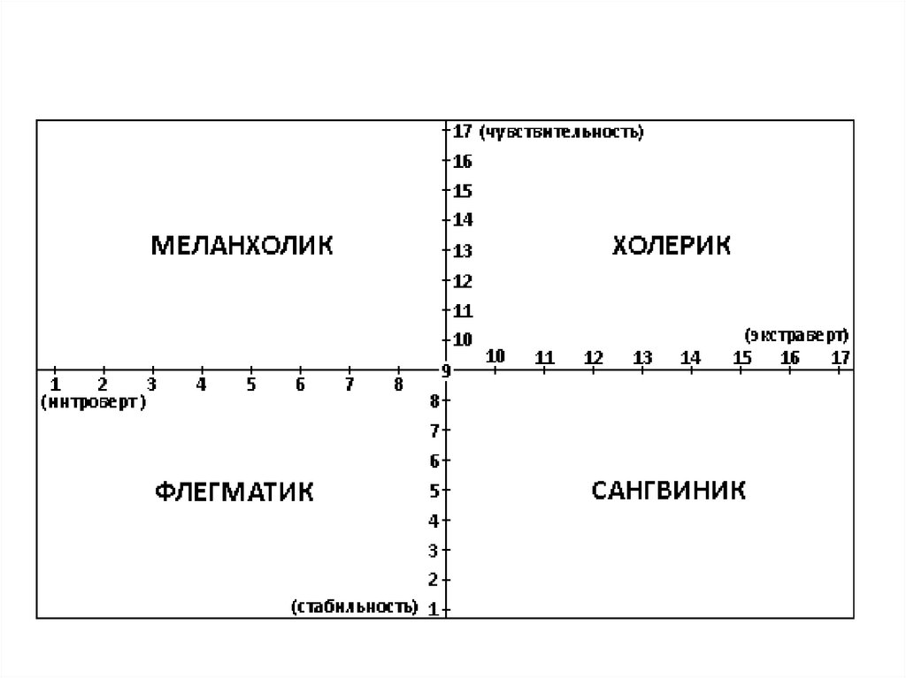 Тест меланхолик сангвиник. График холерик сангвиник флегматик меланхолик. Тест Айзенка на темперамент график. Ось Айзенка координатная. Квадрат темпераментов по Айзенку.