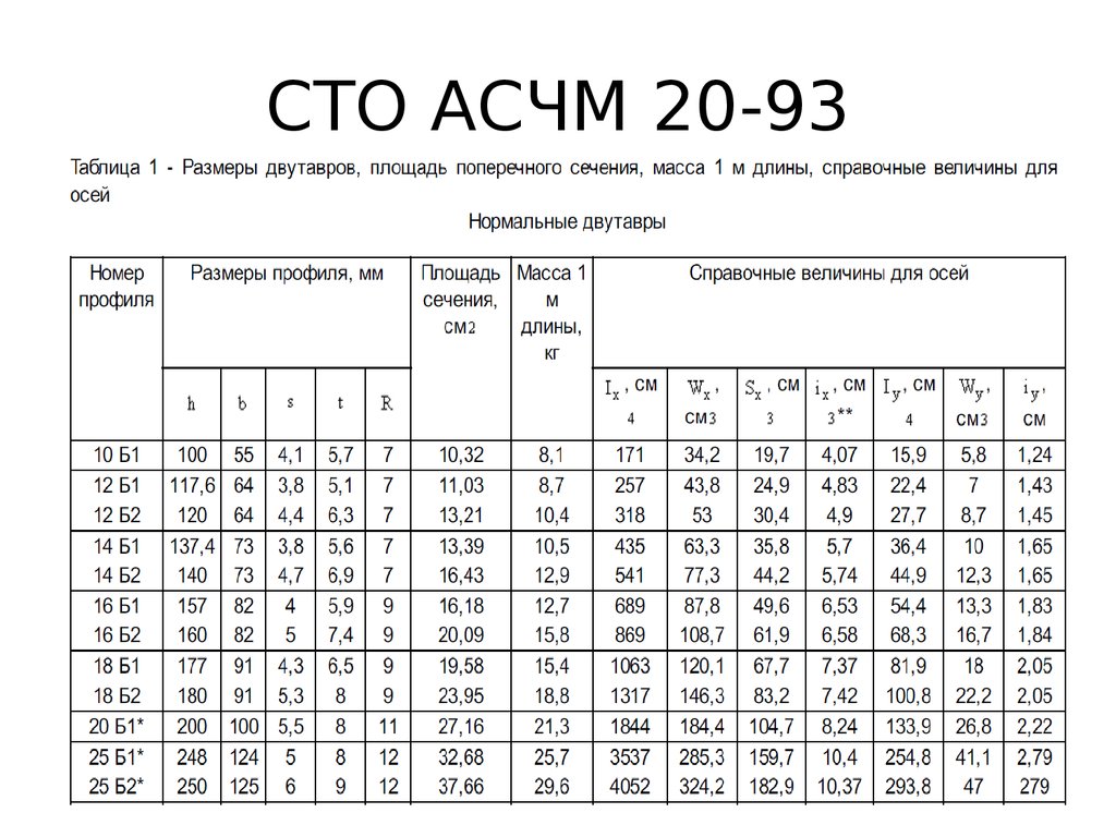 20 20 1 вес. Балка двутавровая 30 сортамент. Двутавр 35б сортамент. Двутавр 35ш2 сортамент. Двутавровая балка 100 сортамент.