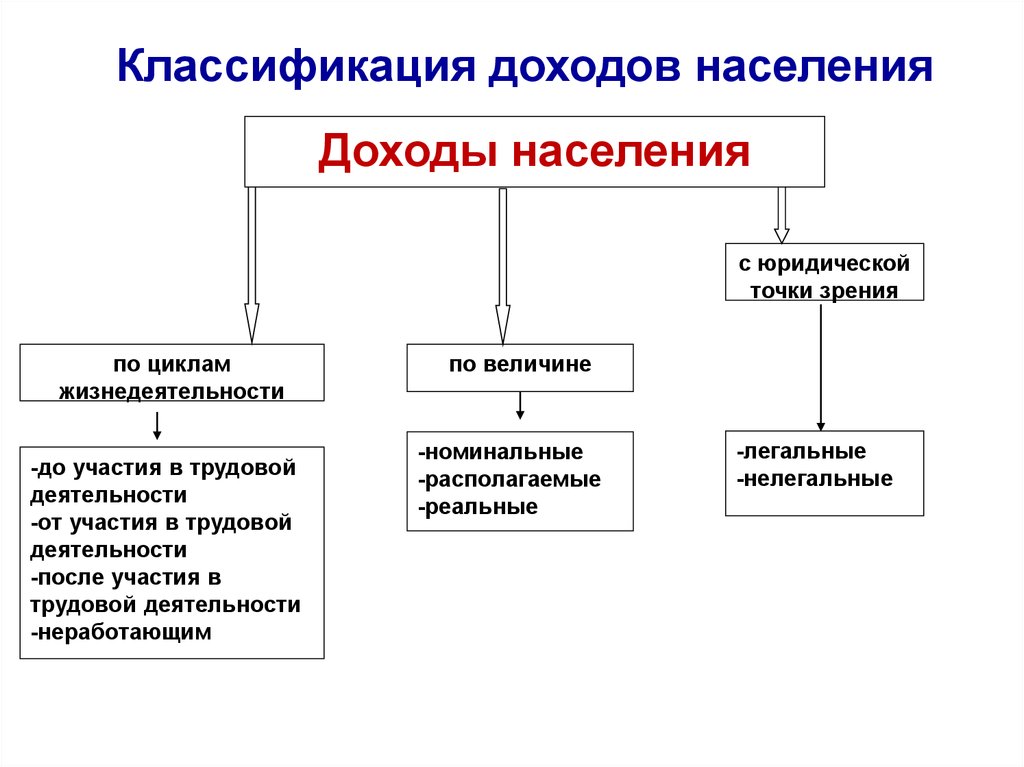 В зависимости от дохода. Классификация доходов населения. Виды доходов населения классификация. Классификатор доходов населения. Основные источники формирования доходов населения.