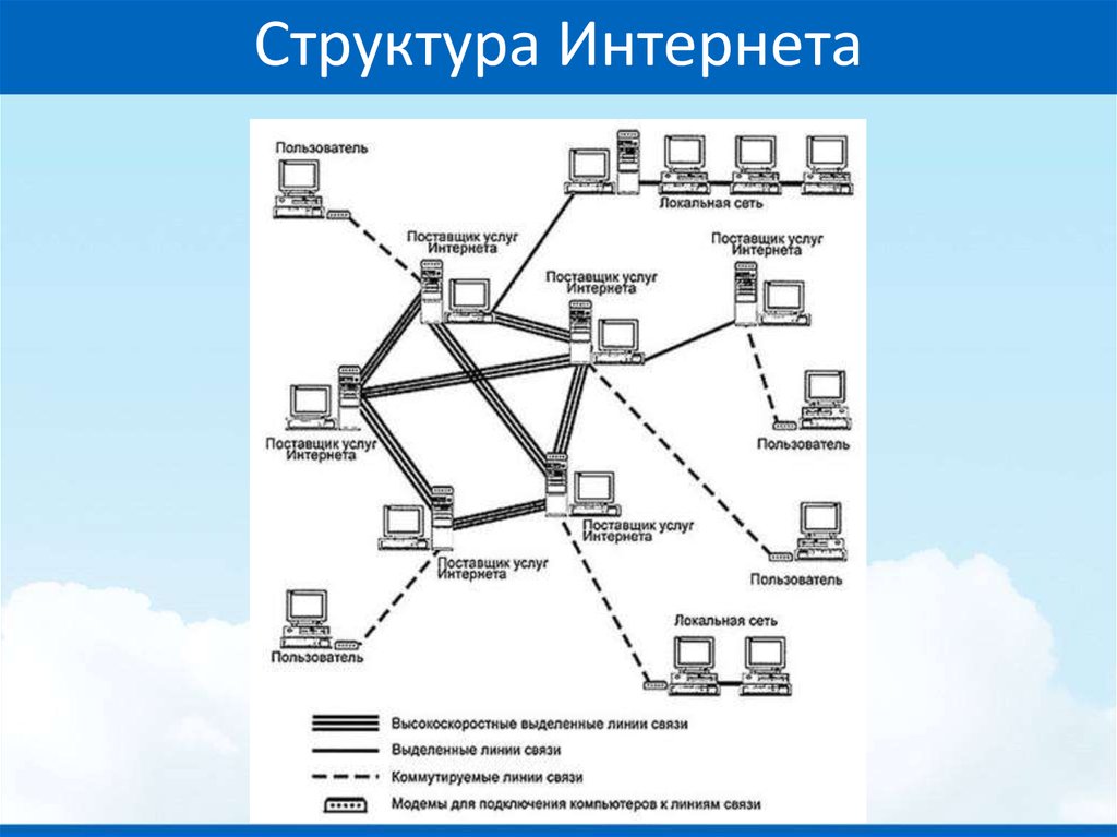C и сеть интернет. Структурная схема интернет провайдера. Структурная схема сегмента доступа к сети интернет. Структура сети интернет схема. Схема организации сети интернет.