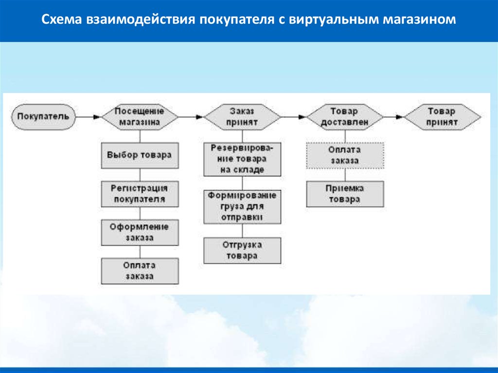 Из перечисленных ниже процессов