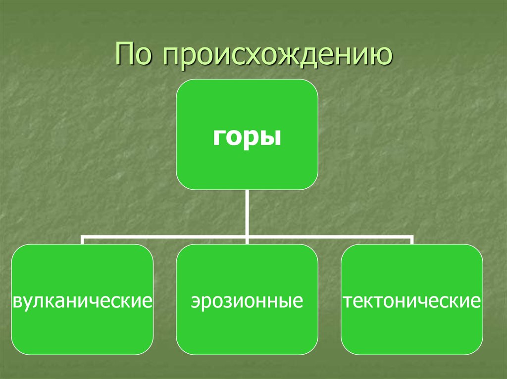 Происхождение гор. Горы по происхождению. Виды гор по происхождению. Примеры гор по происхождению.