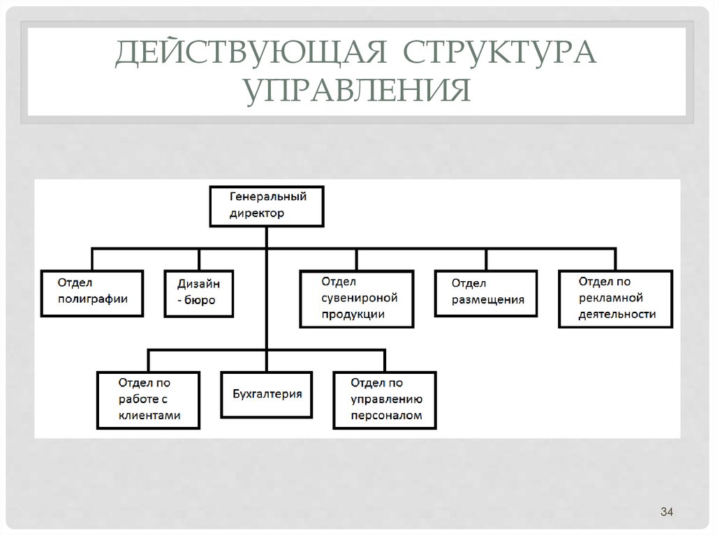 Действующая структура управления