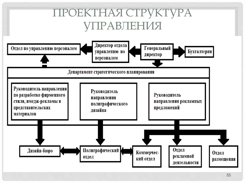 Проектная структура управления