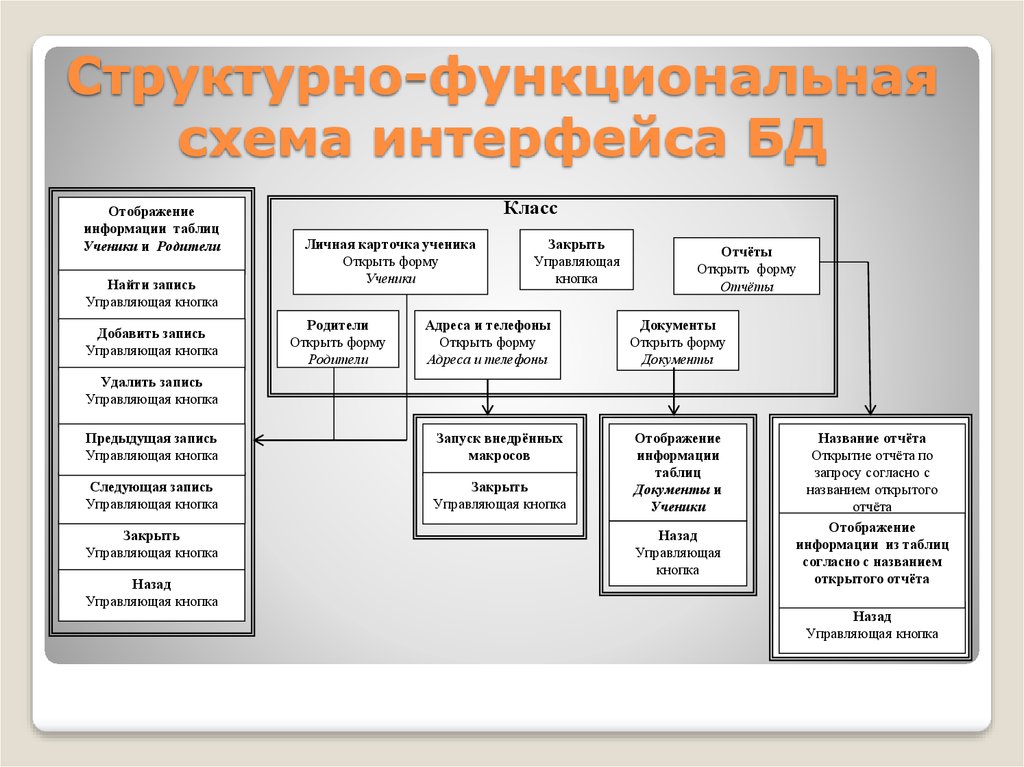 Структурно функциональная схема. Функциональная база данных схема. Структурная схема пользовательского интерфейса программы. Структурная и функциональная схема.