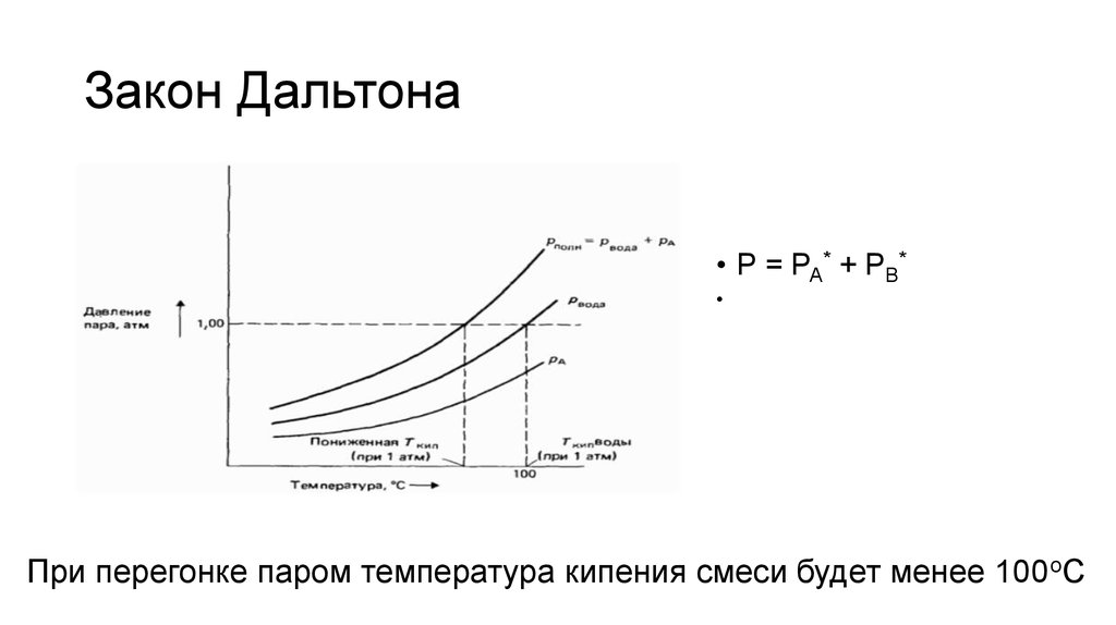 Закон дальтона