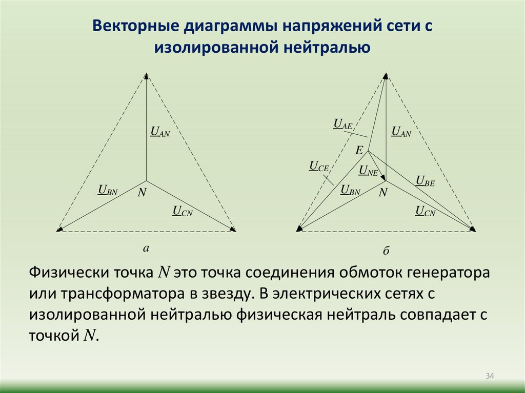 Векторная диаграмма напряжений на приемнике при обрыве нейтрального провода будет иметь вид