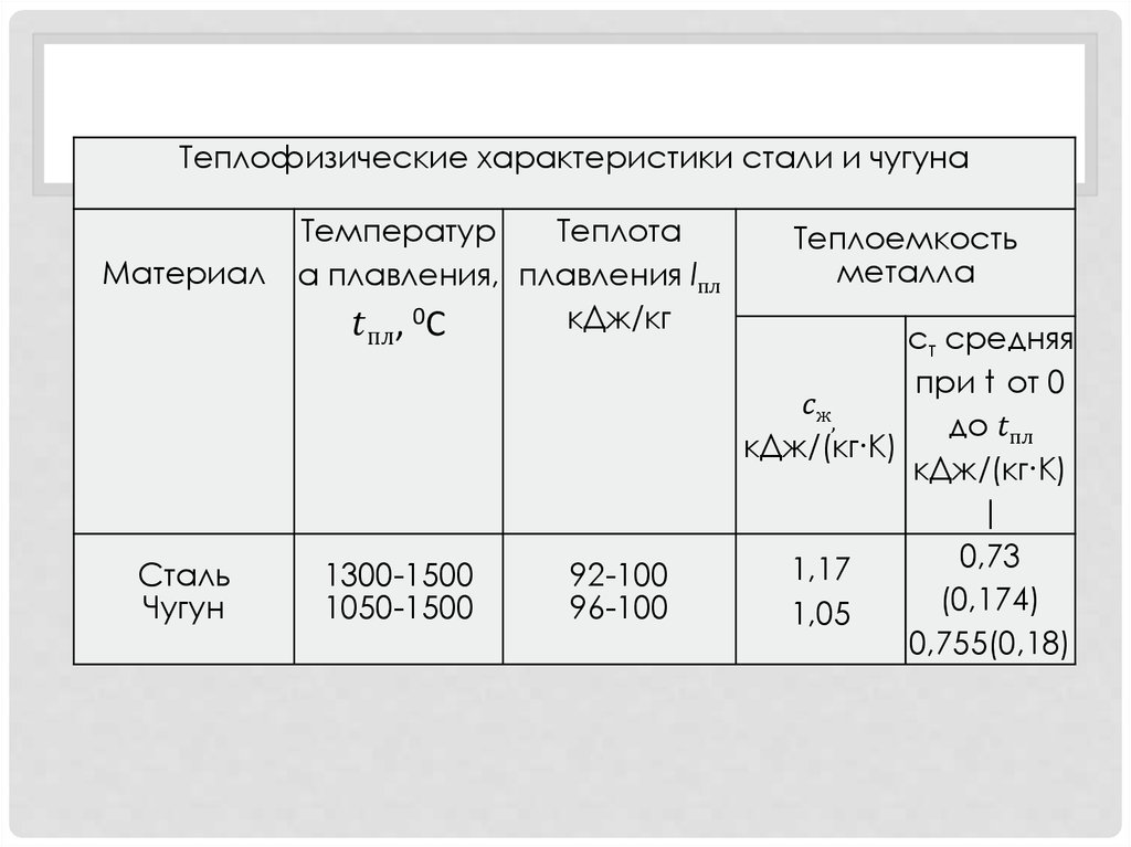 Удельная теплоемкость стали. Удельная тепло ёмкость чугуна. Удельная тепло ёмкость белого чугуна. Теплоемкость чугуна при различных температурах. Теплоемкость нержавеющей стали.