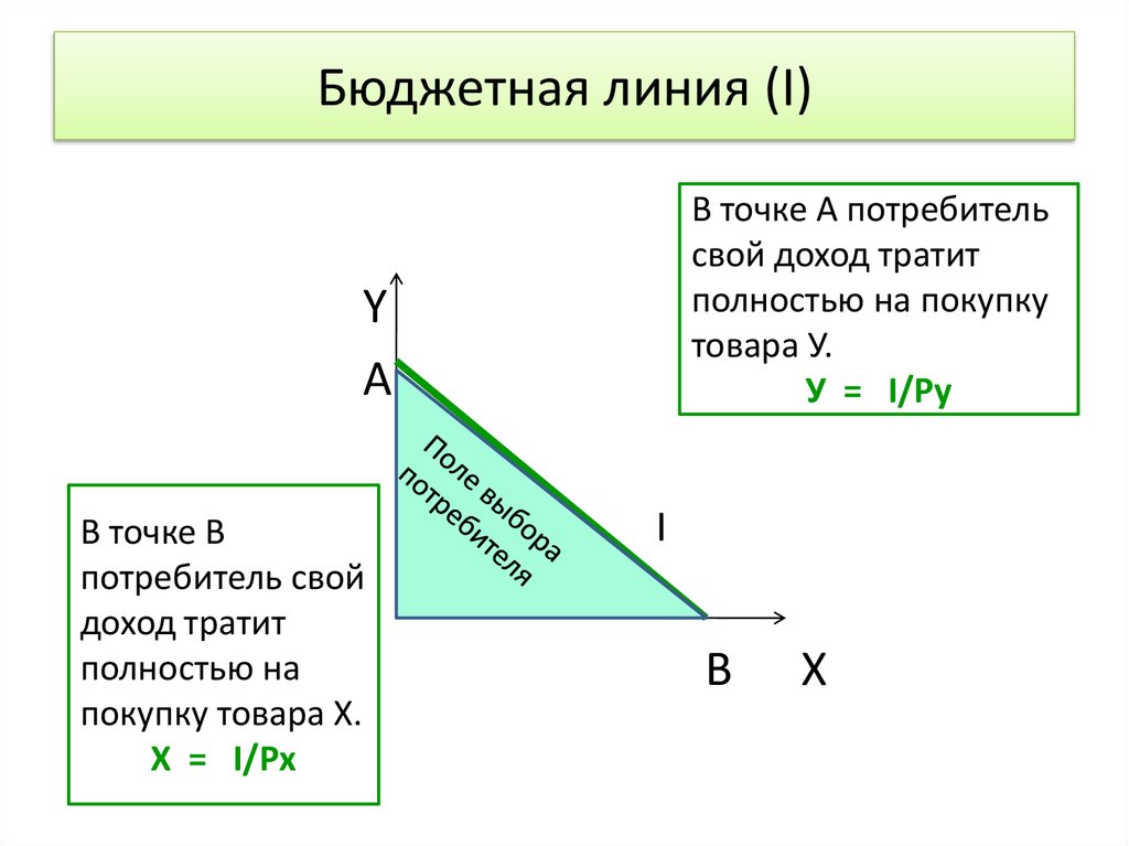 Бюджетные потребители. График бюджетной линии потребителя. Как строить бюджетную линию. Бюджетная линия потребителя. Как найти уравнение бюджетной линии.