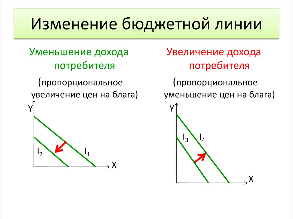 Изменение наклона бюджетной линии