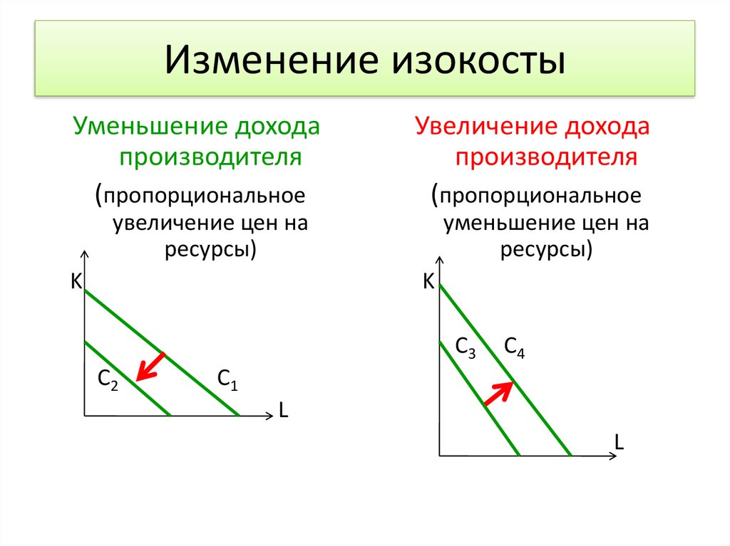 Сдвиг бюджетной линии вправо