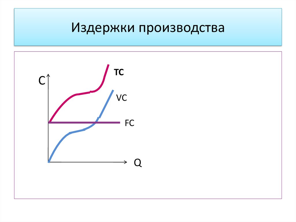 Издержки полезность. ТС=FC+VC.. ТС FC+VC. +Аморт. ТС, ТR,VC,FC график. FC+VC+FP ценообразование.