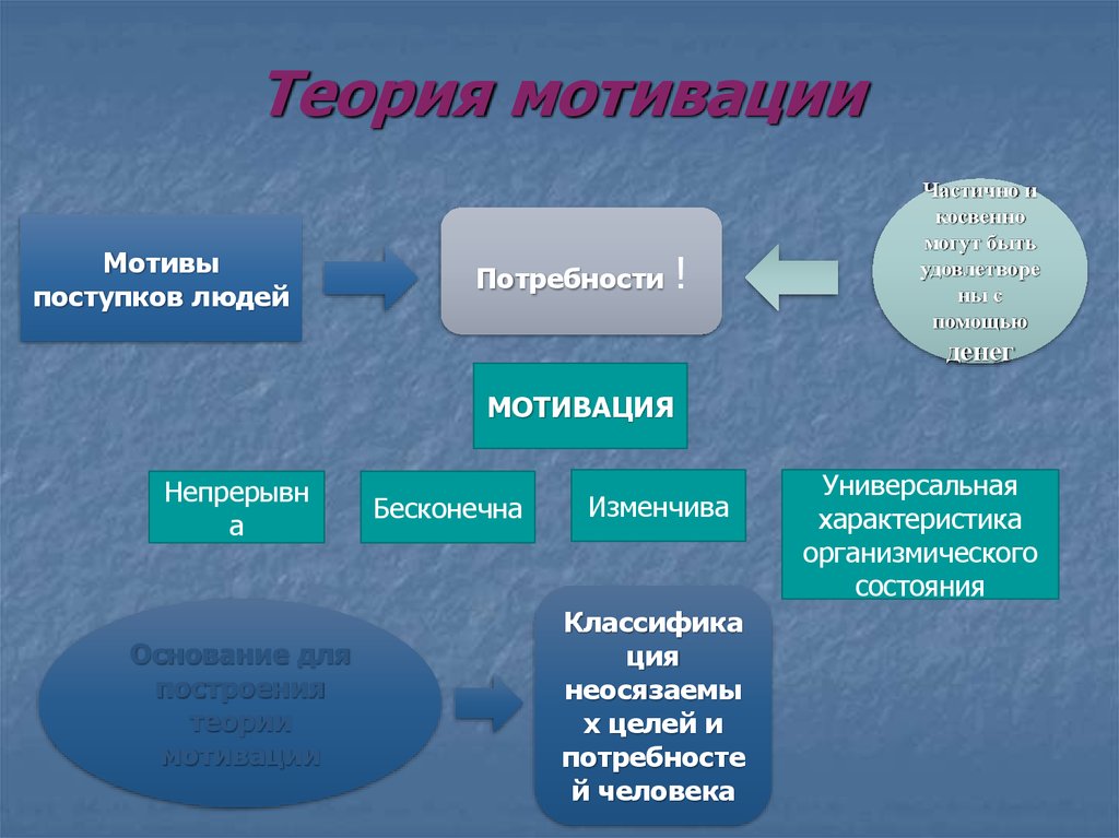 Использовалась теория. Периферическая теория мотивации. Характеристика теорий мотивации. Физиологические теории мотивации. Теория организмической интеграции.