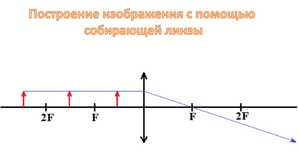 Изображение даваемое собирающей. Как работает собирающая линза. Собирающая линза прибор. Изображение собирающей линзы h. Настоящие изображения собирающей линзы.