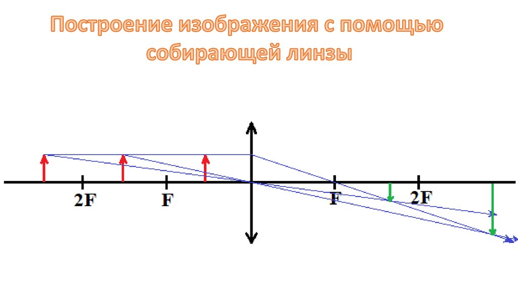 Изображение в собирающей линзе отсутствует